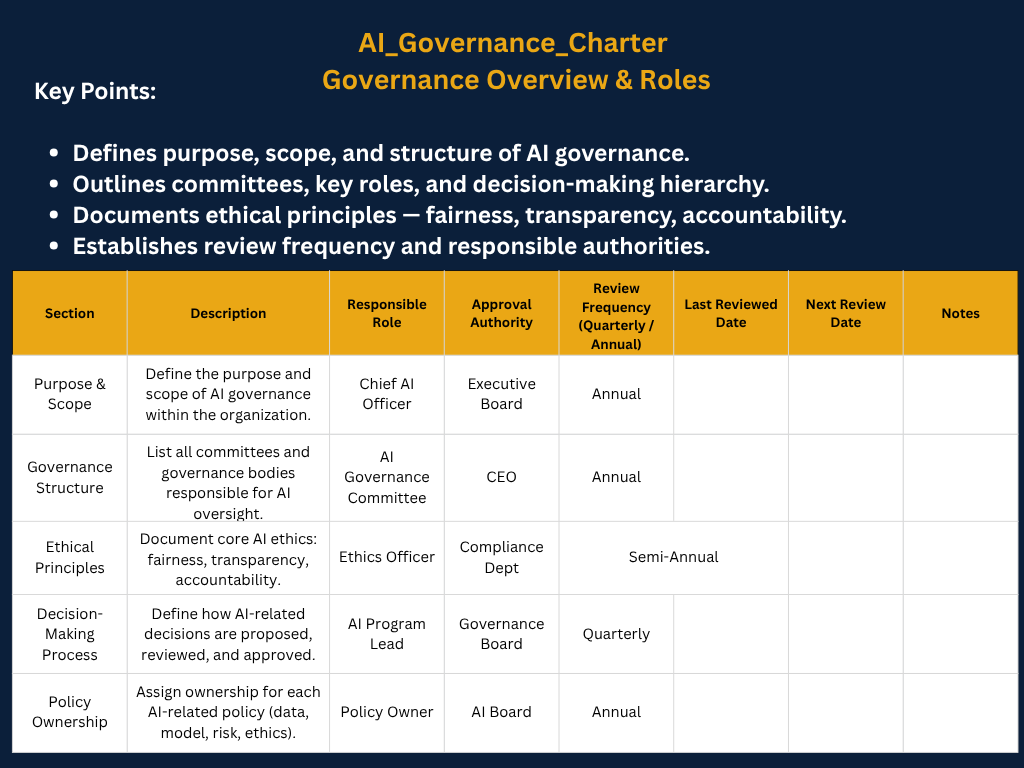 Included Governance Overview & Roles explanatory slide with illustrative charter entries.